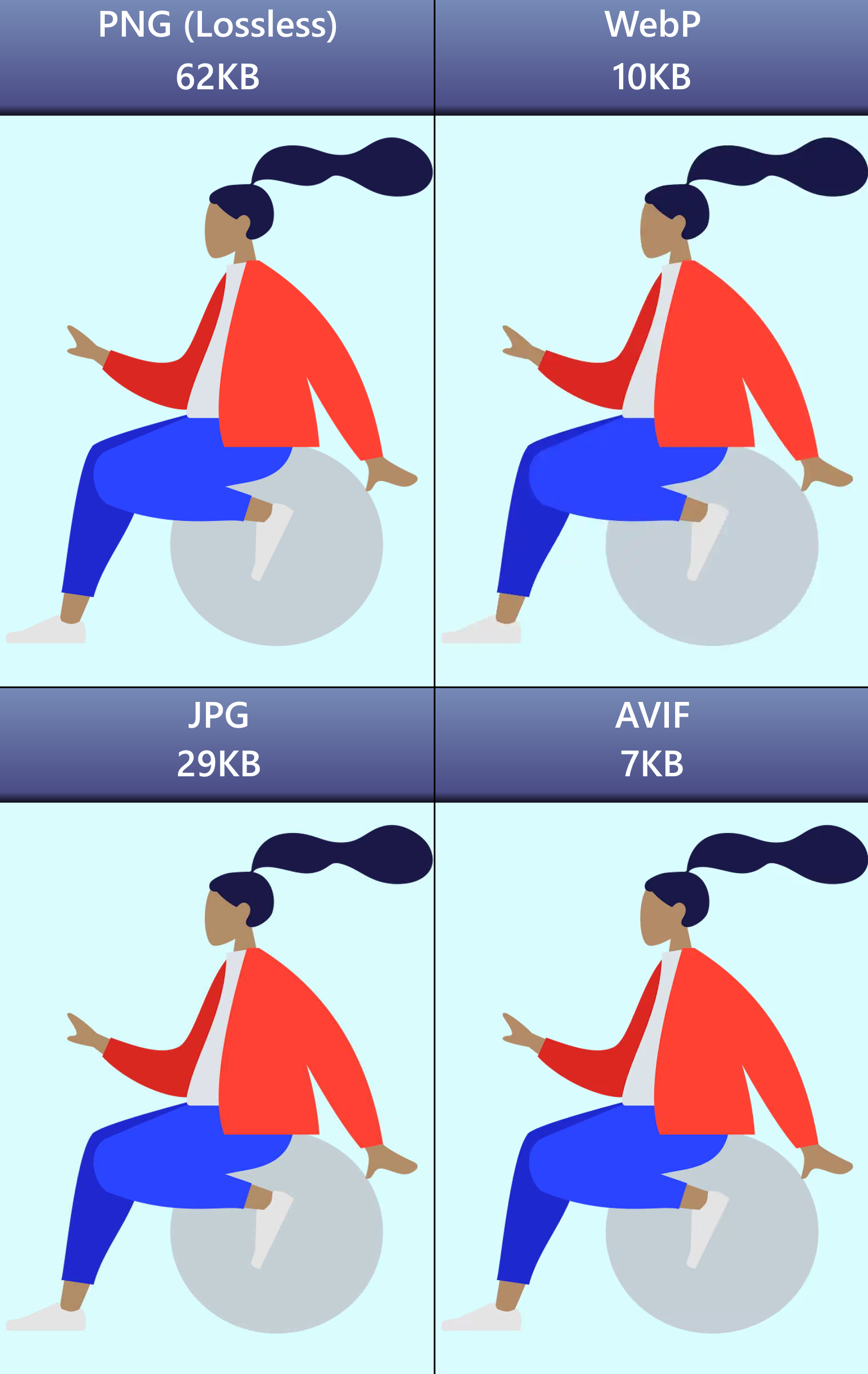 A chart demonstrating the file sizes of each of the tested file types. The results are as follows: PNG 62KB, JPG 29KB, WebP 10KB, AVIF 7KB.