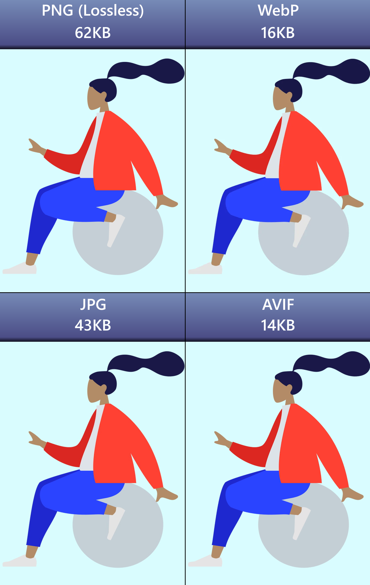 A chart demonstrating the file sizes of each of the tested file types. The results are as follows: PNG 62KB, JPG 43KB, WebP 16KB, AVIF 14KB.